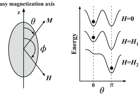 FIG. 24: Schematic representation of a superparamagnetic potential well at diﬀerent mag- mag-netic ﬁelds.