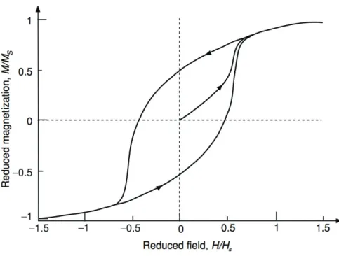 FIG. 26: Hysteresis loop for a randomly oriented array of Stoner-Wohlfarth particles.