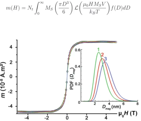 FIG. 31: Simulation of the magnetization curves of a sample Co:Au for diﬀerent size distributions at 300 K [66].