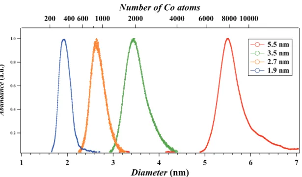 FIG. 35: TOF-MS spectra of cobalt clusters at diﬀerent sizes produced by the magnetron cluster source.