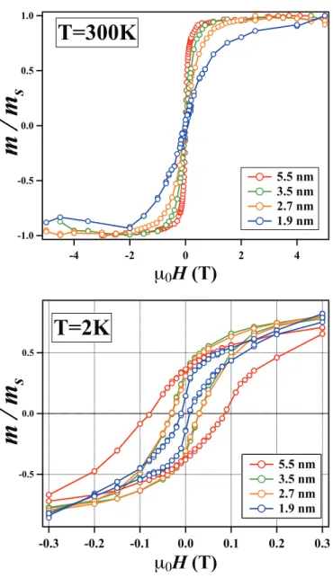 FIG. 36: Magnetization curves as function of the magnetic ﬁeld at 300 K and 2 K for samples with diﬀerent cluster size.