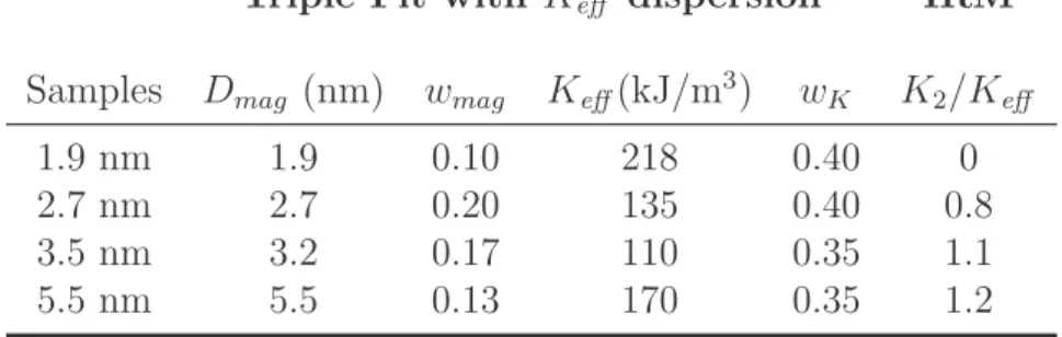 TABLE VI: Parameters obtained by the Triple ﬁt and IRM simulations for samples with diﬀerent cluster size.