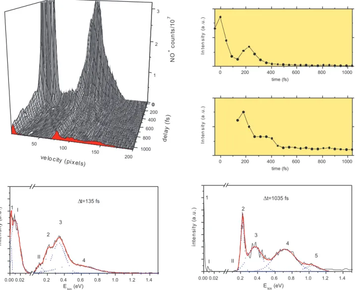 Figure 3: NO + kinetic energy distributions recorded as a function of the delay between 269 nm and 806 nm pulses with a step of 45 fs