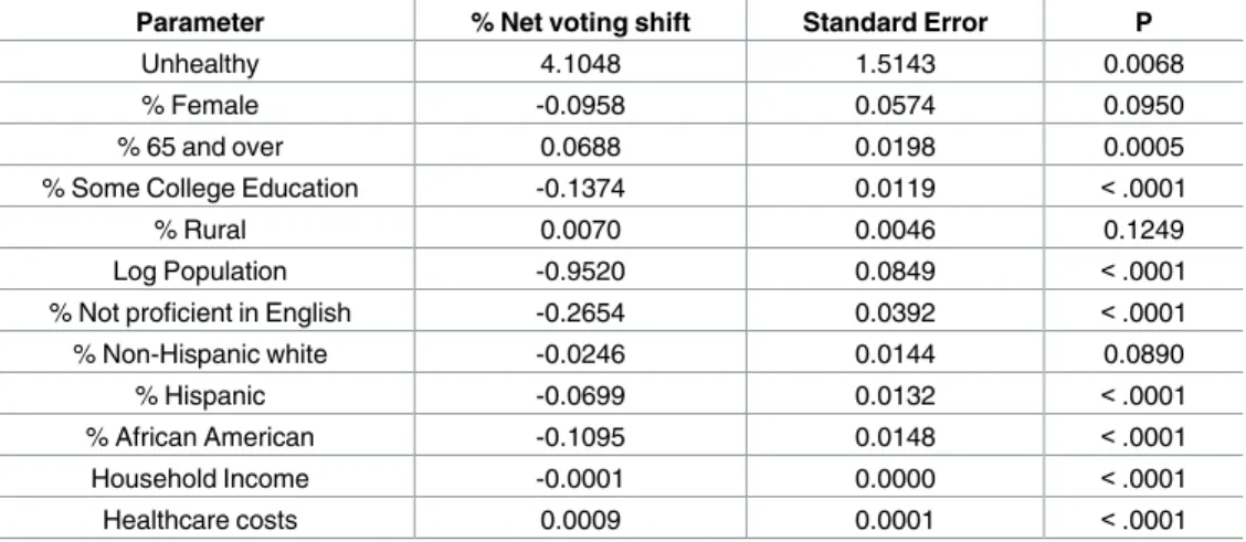 Table 2. Generalized linear regression estimates adjusted for demographic variables and unhealthy component.