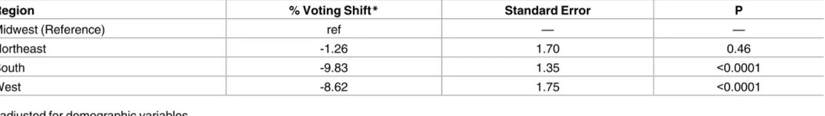 Table 3. Interaction of unhealthy factor with region.