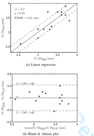 Fig. 7. Linear regression (a) and Bland &amp; Altman plot (b) between Ct.Th US