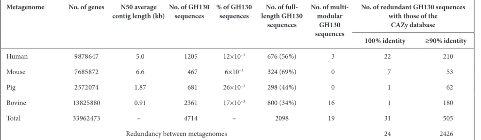Table 1. Diversity of metagenomic GH130 sequences in mammal gut metagenomes Metagenome No