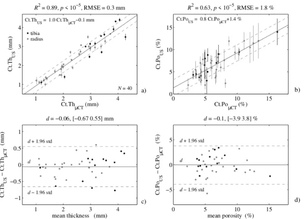 Figure 5: Cortical thickness estimates (Ct.Th US ) plotted against reference values (Ct.Th µCT ) (a) and Bland and Altman plot (c)