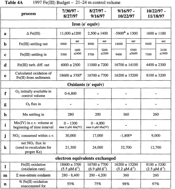 Table  4A  1997  Fe(III) Budget - 21-24 m control volume