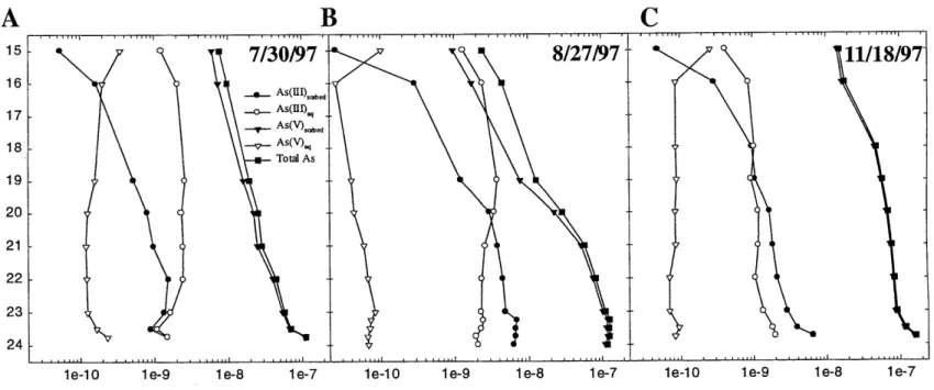 Figure 7A1516 -171819tJi 8/27/97  11/18/977/30/97__As(III),d--0- AS(llI)aqv As(V),  ,,As(V),Total  As20 -212223  r241e-81e-7 11/18/97-8/27/97,