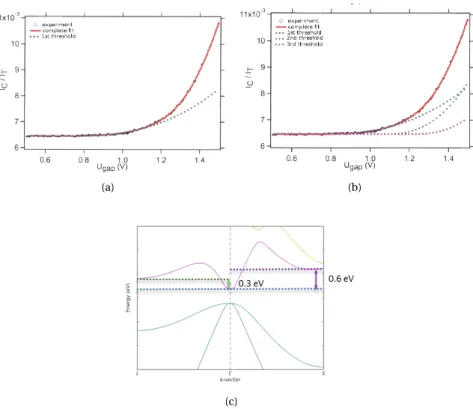 Figure II.5: (a) and (b): Fit of experimental spectroscopy curve [19], using re- re-spectively 1 and 3 thresholds (Eq.(II.12)): φ Γ = ε F + 0.75 eV, φ L = φ Γ + 0.33 eV and φ X = φ Γ + 0.48 eV