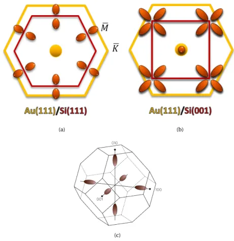 Figure II.6: (a) Au(111)/Si(001) and (b) Au(111)/Si(111). The yellow hexagone rep- rep-resents the projection of the gold FCC-Brillouin zone in the (111) direction