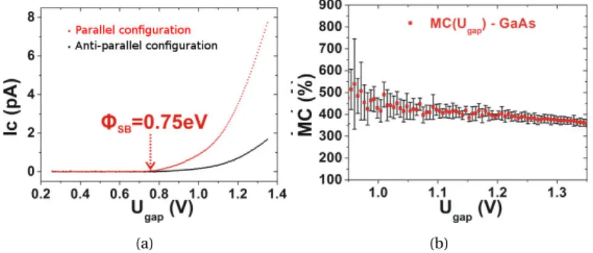 Figure II.9: (a) Room temperature Ballistic Electron Magnetic Spectroscopy per- per-form on the Fe/Au/Fe/GaAs spinvalve, by M