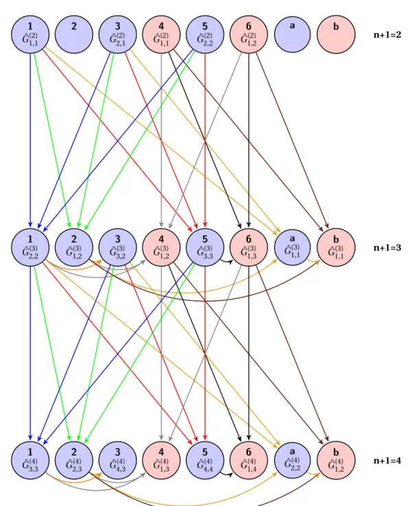 Figure III.7: Flow chart of the algorithm used to calculate the Green functions ˆ G R,(4) 1,3 , Gˆ R,(4) 1,2 and ˆG 4,1 A,(4) (pink circles)