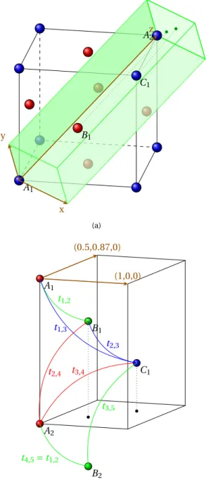 Figure IV.2: (a) Example of a ABCABC. . . stacking in the (111) direction of the FCC Brillouin zone