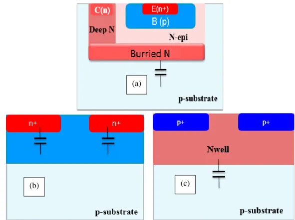 Figure I. 6Capacitive coupling to the substrate through PN junction: (a) in NPN transistor (b) in nMOS  transistor, (c) in pMOS transistor