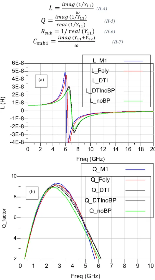 Figure II. 10.Comparison between measurements of the shield strategies applied to the inductor (Metal1  shield, Poly Shield, DTI, DTI without BP and noBP) (a):  Inductance value, (b): Q-factor 