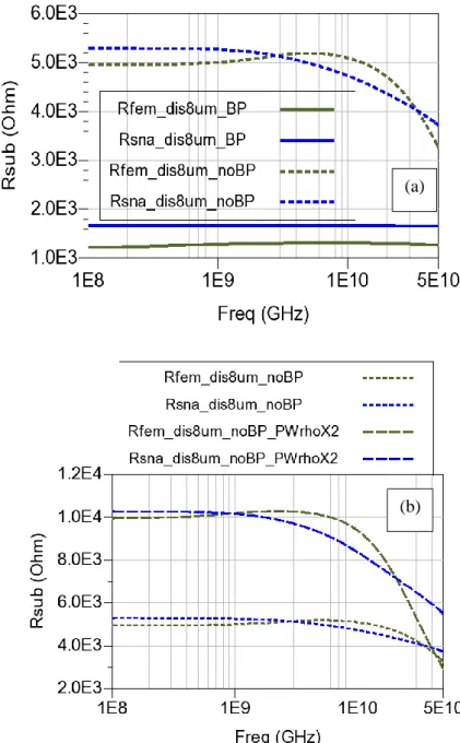 Figure II.17.Substrate resistances sensitivity evaluation :(a) impact of Buried layer (b) impact of the Pwell  conductivity 