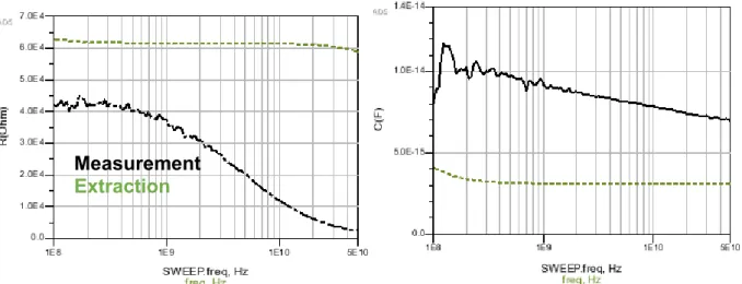 Figure II.19.Extracted (with SNA) substrate resistance and capacitance vs measured  results