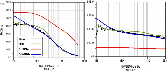 Figure II.22.substrate resistance and as capacitance function of the number of rings: 