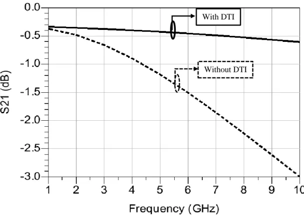 Figure III. 6. Insertion loss of nMOS structure with DTI vs without DTI 