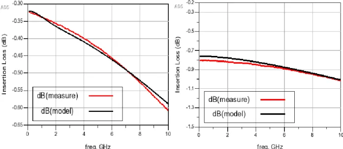 Figure III.13. Measured vs. simulated Coff as a function of frequency: a) W=300 µm, b) W= 107 µm 