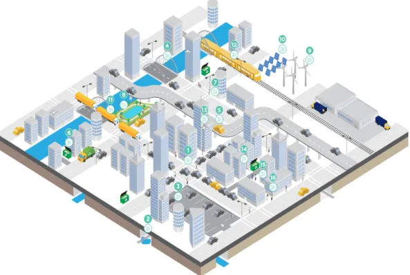 Figure 1.1 – Smart city applications. Image source : Trends in smart city development : Case studies and recommendations [DS16].