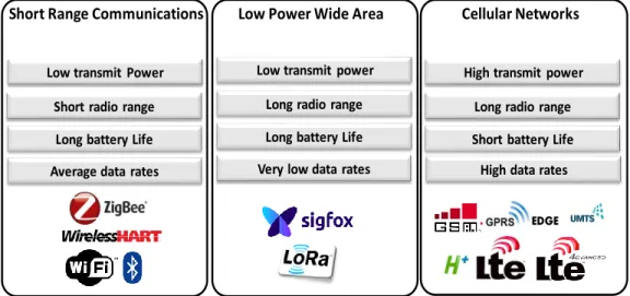 Figure 1.3 – Classification of WSN protocols.