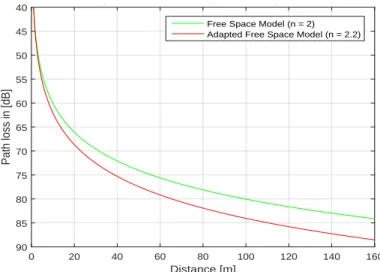 Figure 2.5 – Free space model vs. adapted model.