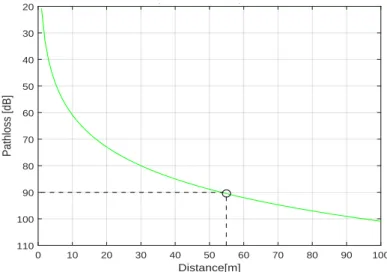 Figure 2.7 shows the simulation results of this model using the IEEE 802.15.4 default parameters (transmit power = 0 dBm, receiver sensitivity = - 90 dB, and frequency = 2.4 GHz)
