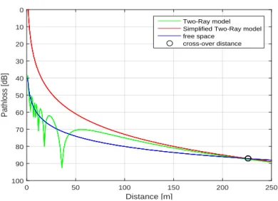 Figure 2.8 – Simplified two-ray, two-ray, and free space models.