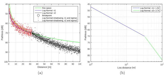 Figure 2.11 – Simulation results for the two-slope log normal model.