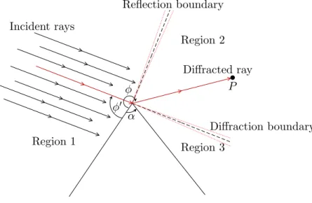 Figure 2.16 – Geometry for diffraction by a wedge.