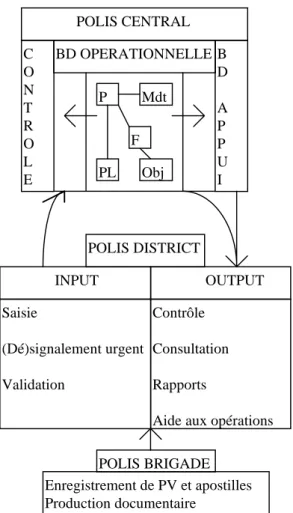 Figure 4: Structure de Polis