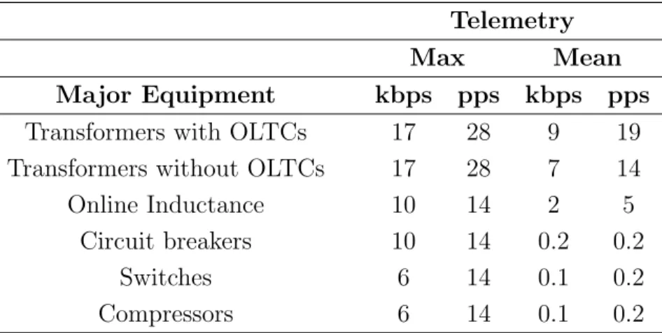 Table 1.2: Best Effort application requirements based on the major equipment and func- func-tions.