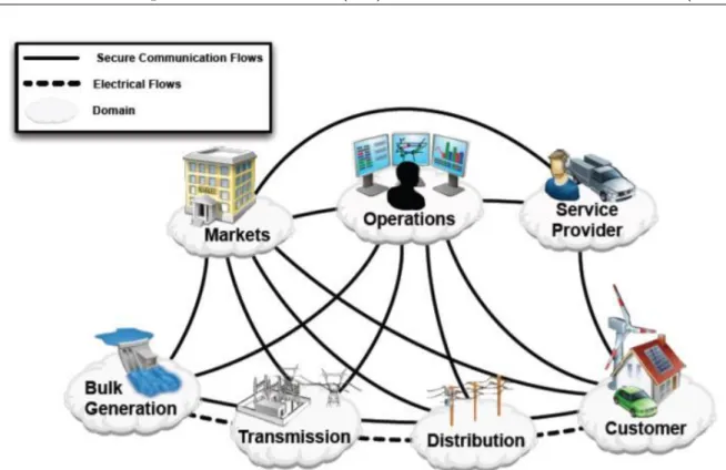 Figure 2.2: The NIST Conceptual model: Domains representation and interaction through Secure Communication [3].