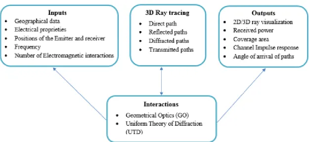 Figure 2.7: Synoptic of the 3D ray tracing channel simulator