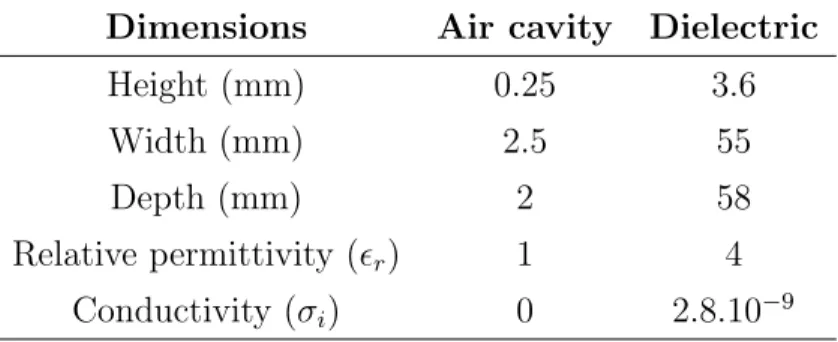 Table 3.4: Characteristics of the air cavity Dimensions Air cavity Dielectric