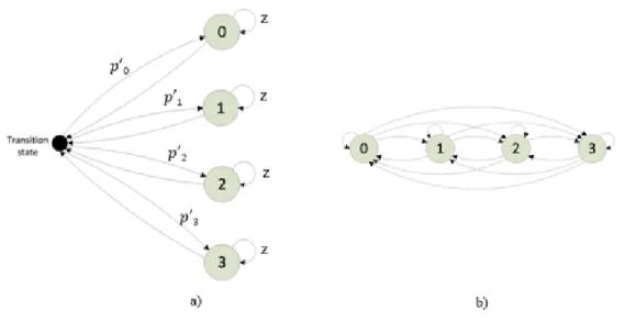 Figure 3.11: a) Markov-Middleton model. b) Equivalent representation of the Markov- Markov-Middleton model.