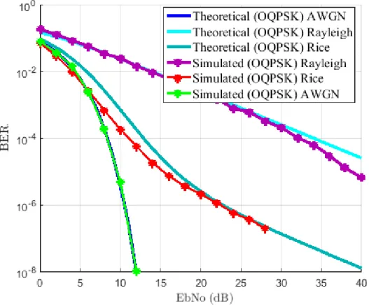 Figure 3.19: Validation of ZigBee (IEEE 802.15.4) physical layer simulation over AWGN, Rayleigh, and Rice channels.