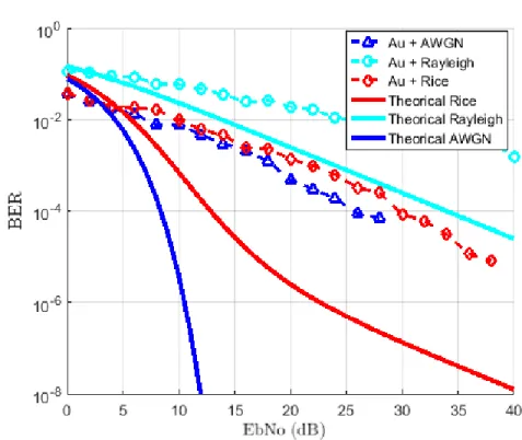 Figure 3.20: BER performance of Zigbee Narrowband in the presence of Au Impulsive noise in AWGN, Rayleigh, and Rician channels.