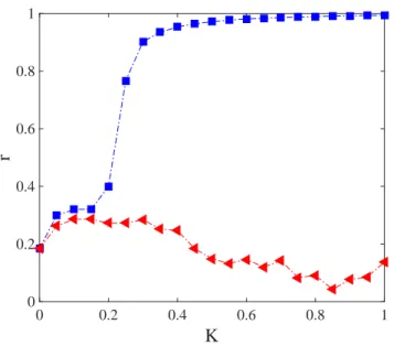 Figure 2: The order parameter r as a function of the cou- cou-pling coefficient K for 20 coupled oscillators averaging over a time interval of 250 unities