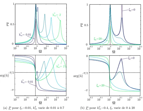 Figure 2.6 – Puissance normalisée en fonction de la pulsation normalisée pour plusieurs k m2 et ξ e .