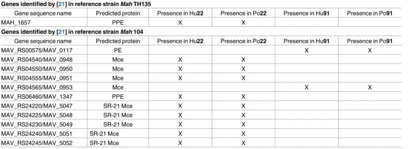 Table 3. Genes present at 100% identity in the sequenced Mah strains.
