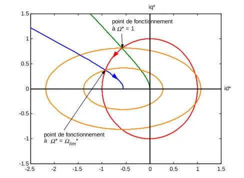 Fig. 3.21 – Représentation de la trajectoire de commande dans le plan (i d * ,i q * )