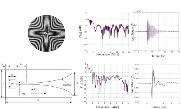 Figure 2.5 – Exemple de problème de distorsion et dispersion temporelle : Antenne Archimède(en haut), Antenne Vivaldi (en bas)