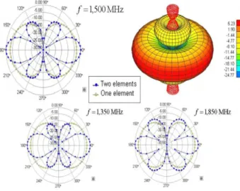 Figure 2.9 – Comparaison des diagrammes de rayonnement entre une antenne biconique et son réseau de deux antennes : élément seul (en vert), élément en réseau (bleu)