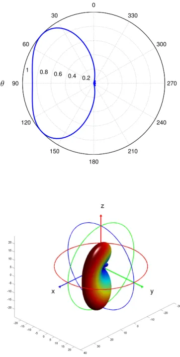 Figure 3.11 – Facteur de réseau normalisé dans le plan φ = 30 ◦ d’un réseau planaire de n = 8 et p = 3 éléments séparés de dx = dy = λ/4 avec θ 0 = 45 ◦ et φ 0 = 30 ◦