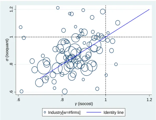 Table 9 - Econometric Results – Impact of industry-level elasticity on working hours and prevalence  (share) of part-time work contract; using industry by industry estimated  