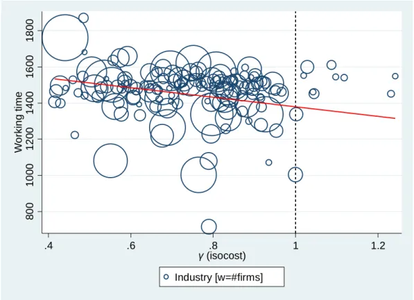 Figure 5 – Share of part-time work in 2015 as of industry-level estimated isocost elasticity( 